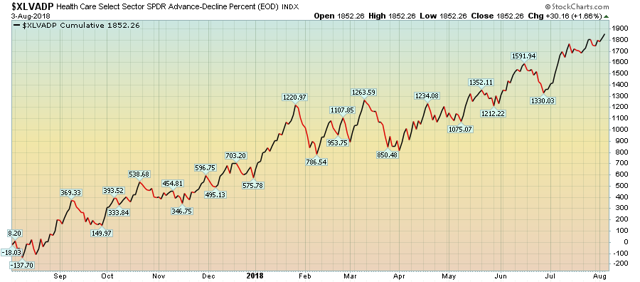 XLVADP Performance Chart