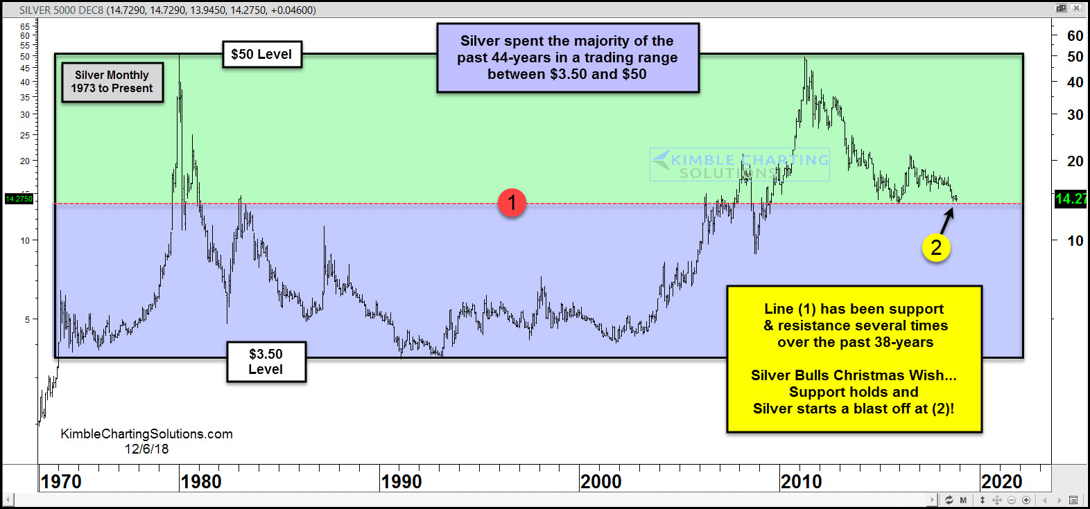 Silver Monthly Chart