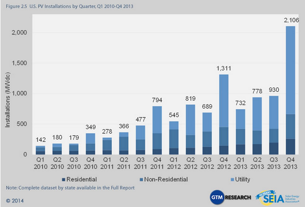 US PV Installations by Quarter