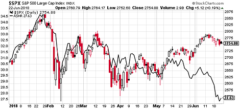 SPX vs ASHR Daily Chart