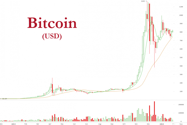 Bitcoin vs. The USD