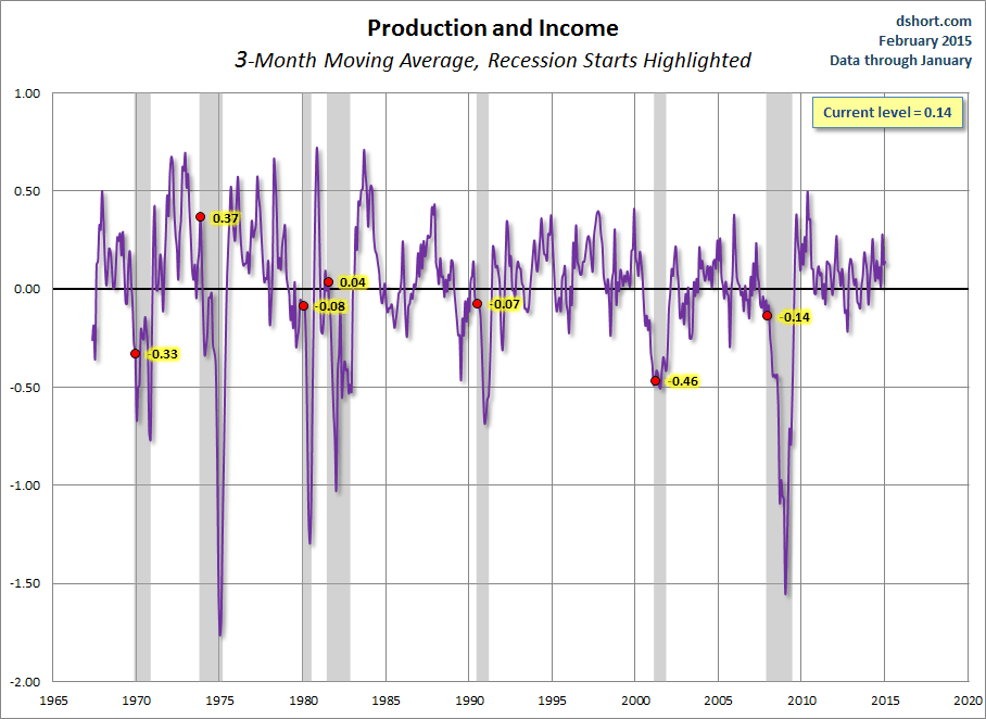 Production And Income