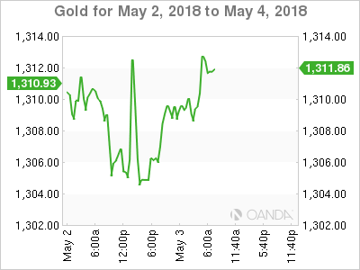 Gold for May 2 - 4, 2018