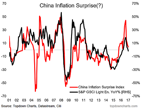 China Inflation Surprise 2001-2017