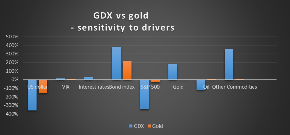 GDX Vs Gold