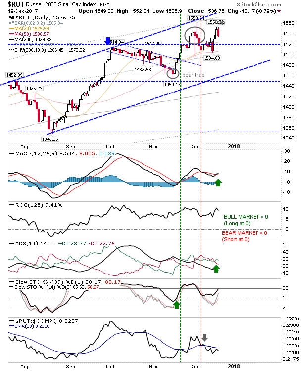 RUT Daily Chart