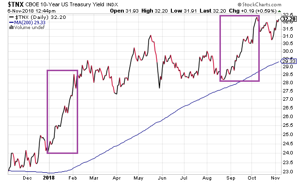 10-Year US Treasury Yield Index