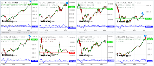 SPX:DAX:CAC 40:FTSE MIB:Nifty 50:SSEC:ASX:COMPQ Monthly