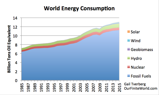 Figure 1. World energy consumption 