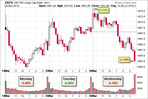 SPX Week So Far