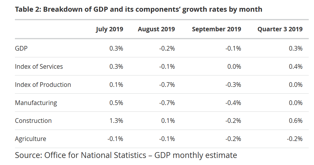 Breakdown Of UK GDP