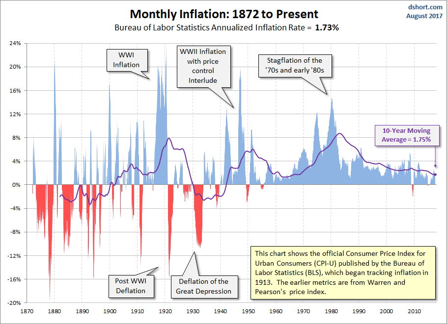 Monthly Inflation 1872 To Present
