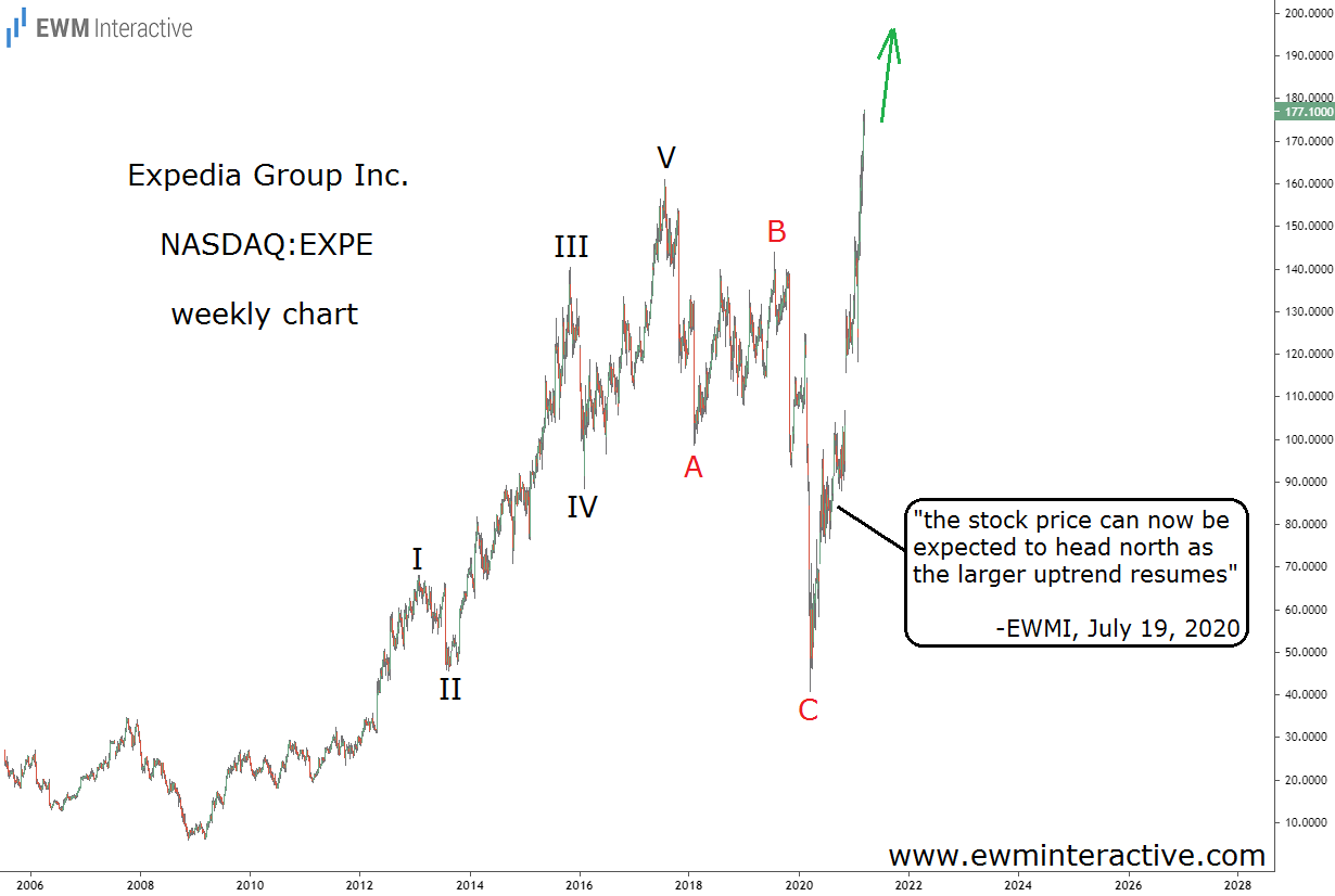 Expedia Group Inc Weekly Chart
