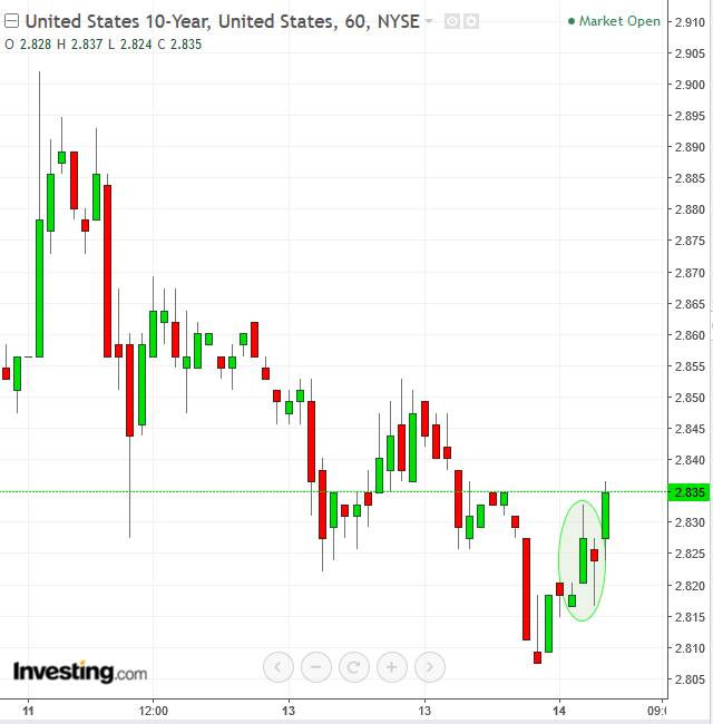 UST 10-Y 60 Minutes Chart