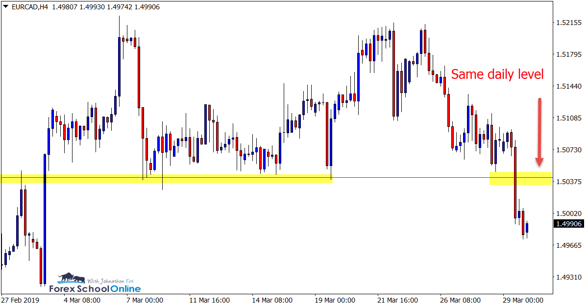 4-Hour EUR/CAD