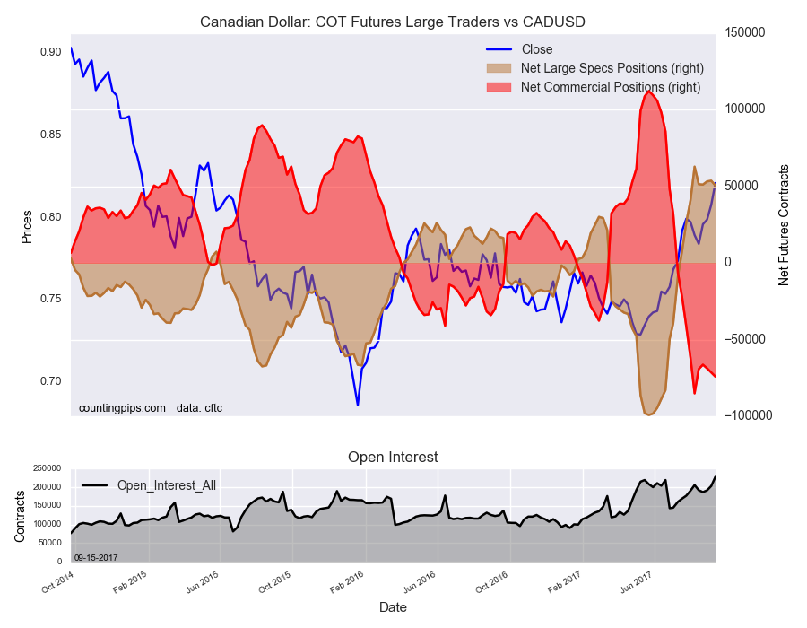 Canadian Dollar: COT Futures Large Traders Vs CAD/USD