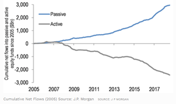 Cumulative Net Flows In Active And Passive Equity Funds