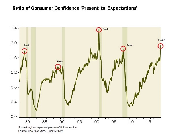 Ratio Of Consumer Confidence Present To Expectations