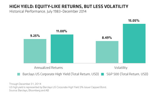 US Corporate High Yield return Vs. S&P 500