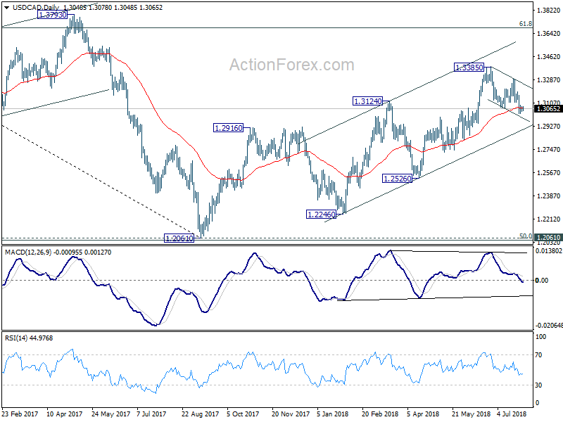 USD/CAD Daily Chart