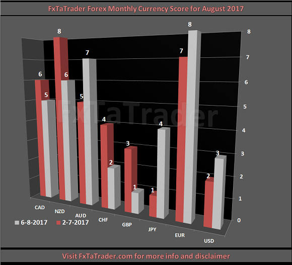 Forex Monthly Currency Score For August 2017