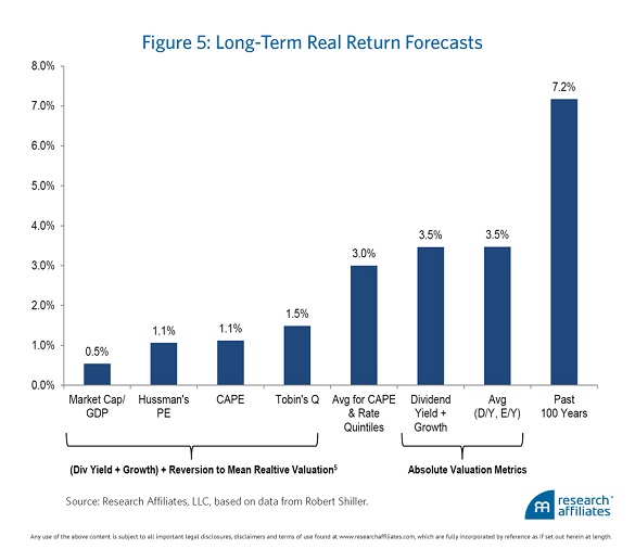 Long-Term Real Return Forecasts