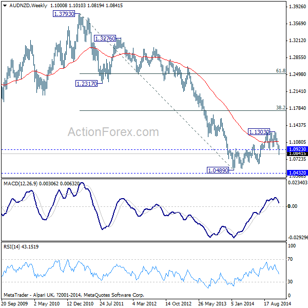 AUD/NZD: Weekly