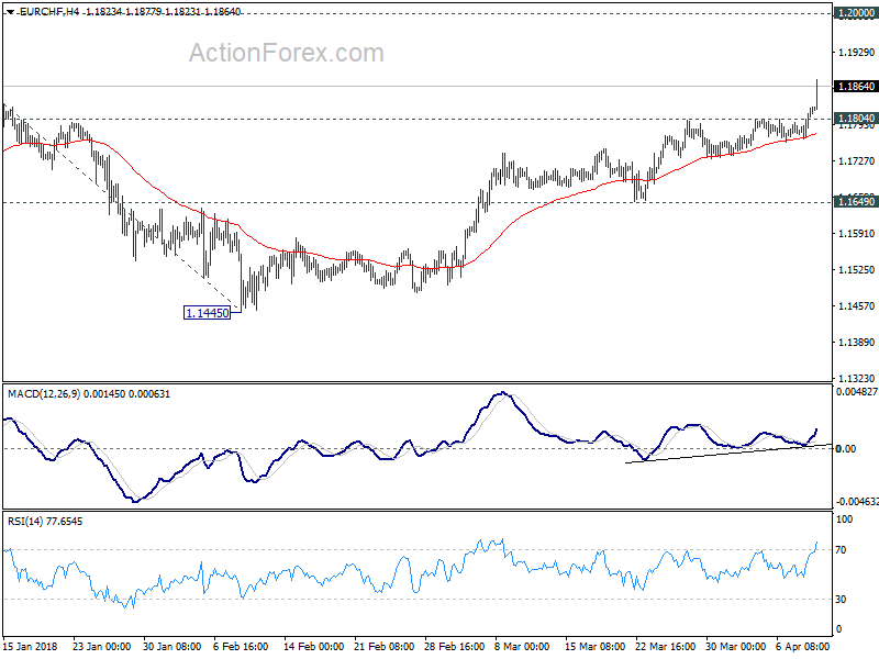 EUR/CHF 4 Hour Chart