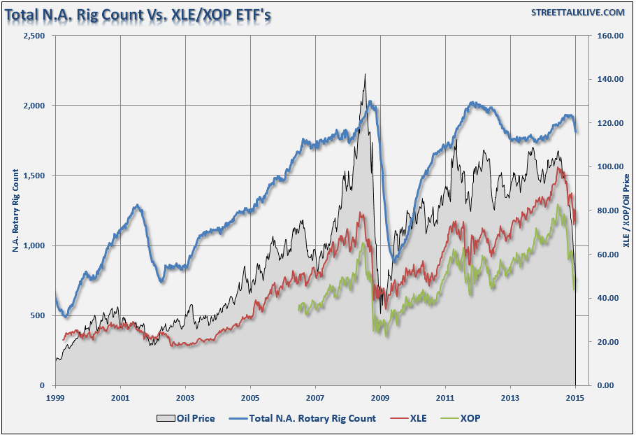 Stocks Prices And Rig Count