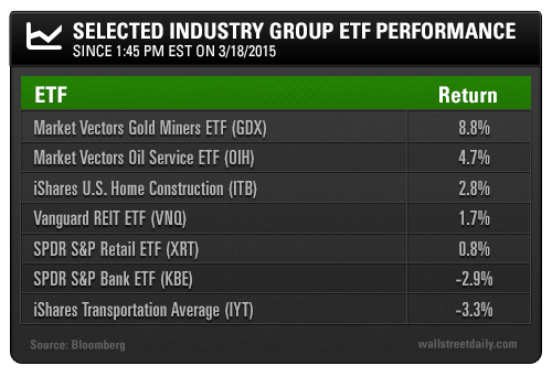 Selected Industry Group ETF Performance: