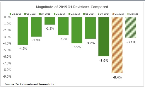 Magnitude of 2015 Q1 Revisions Compared