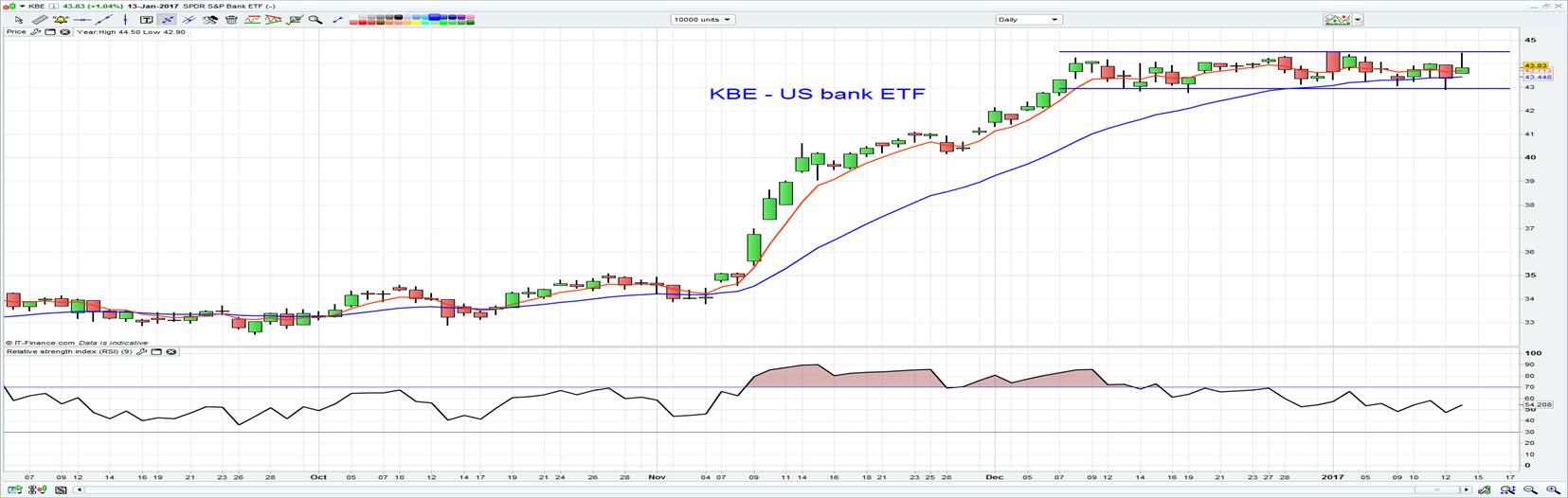 KBE: US Bank ETF