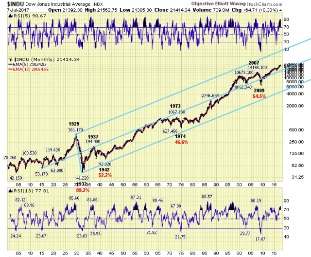 INDU Monthly Chart