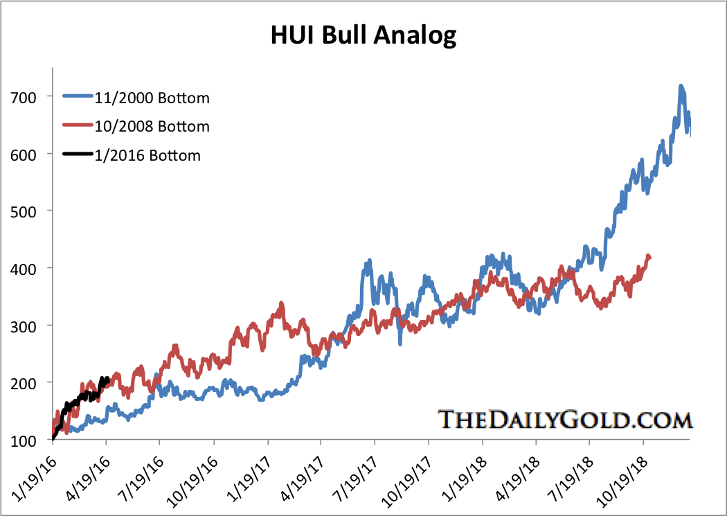 HUI: Basket Of Unhedged Gold Stocks