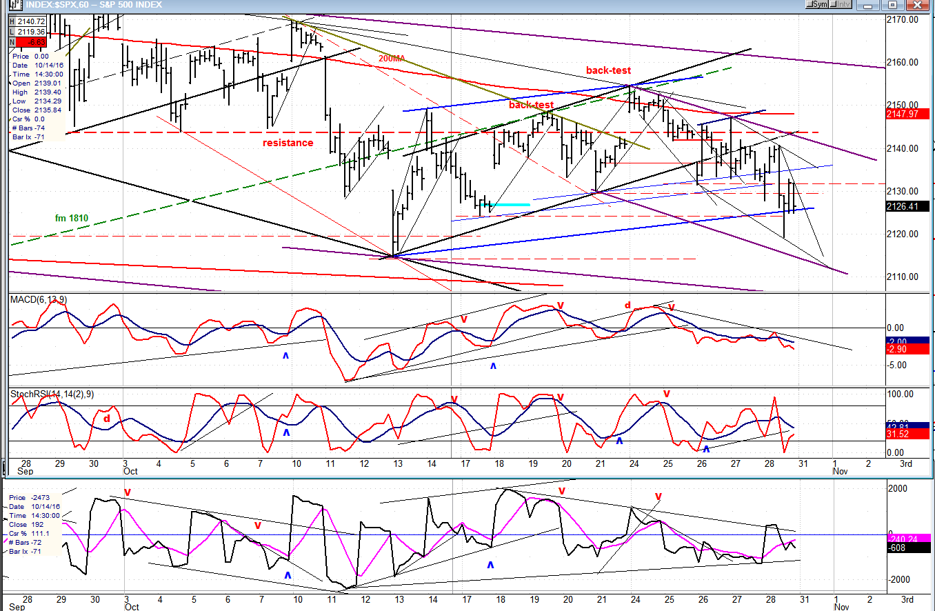 S&P 500 Hourly Chart