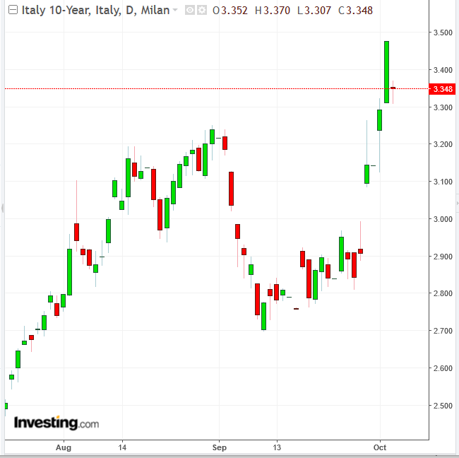 Biểu đồ lãi suất trái phiếu ngày 10 năm của Ý