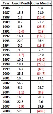 Annual Results  during Testing Period; 12/31/1985-12/31/2008