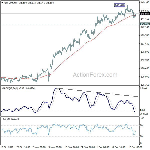 GBP/JPY 4 Hours Chart