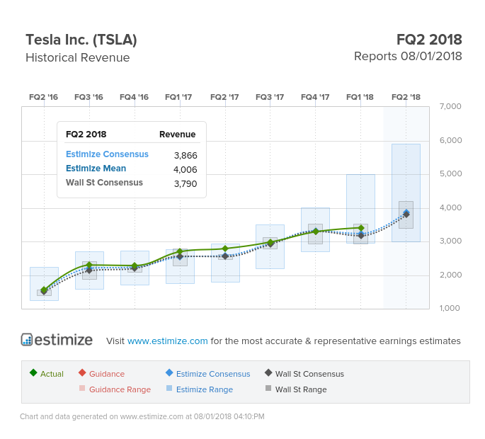 Tesla Revenue
