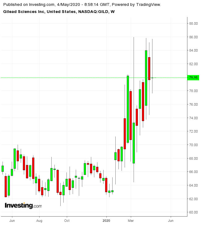 Gilead Weekly TTM