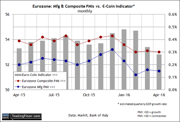 Eurozone: Manufacturing and Composite PMIs vs E-Coin Indicator