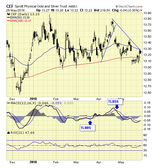 CEF Daily Chart