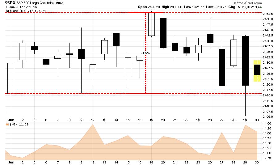 SPX Daily, Month of June