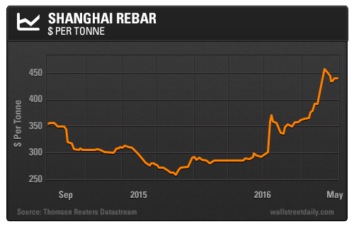 Shanghai Rebar: $ per Tonne