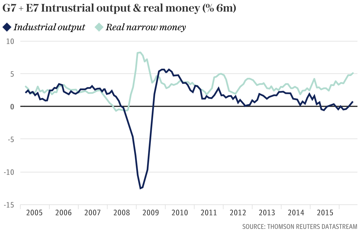 Industrial Output vs. Real Money