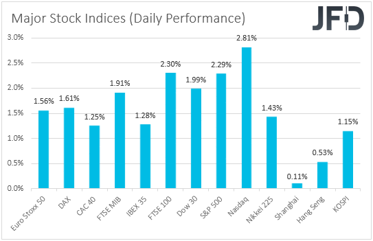 Major Global stock indices performance