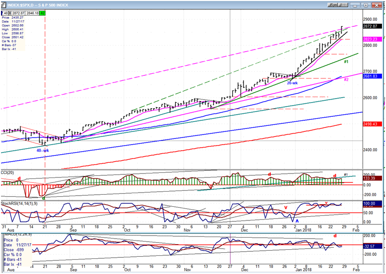 SPX Daily Chart