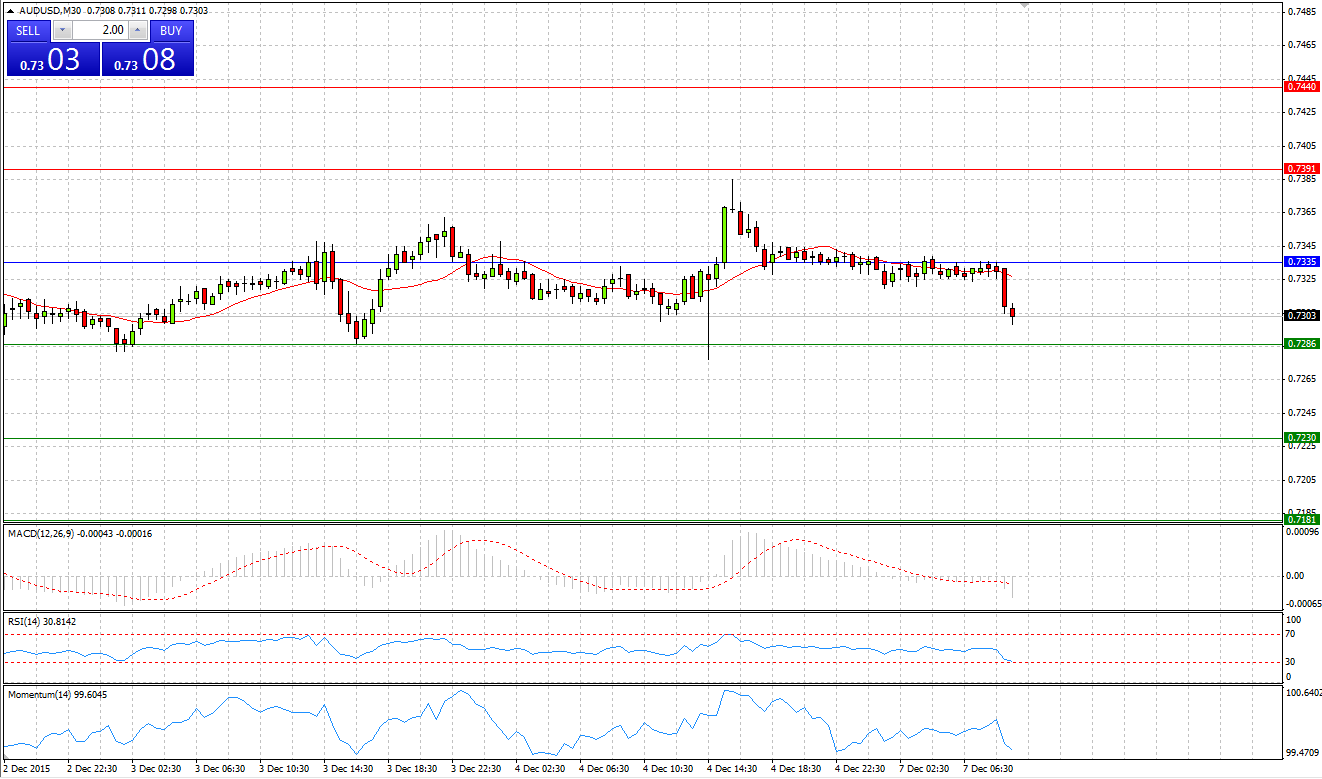 AUD/USD Chart