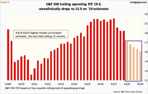 S&P 500 operating P/E