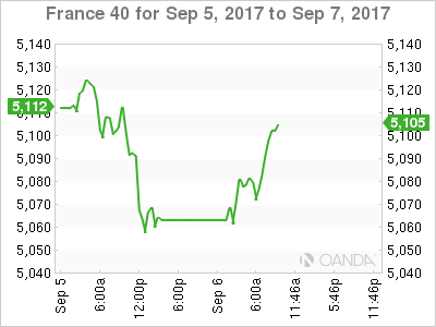 CAC 40 Sep 5-7 Chart